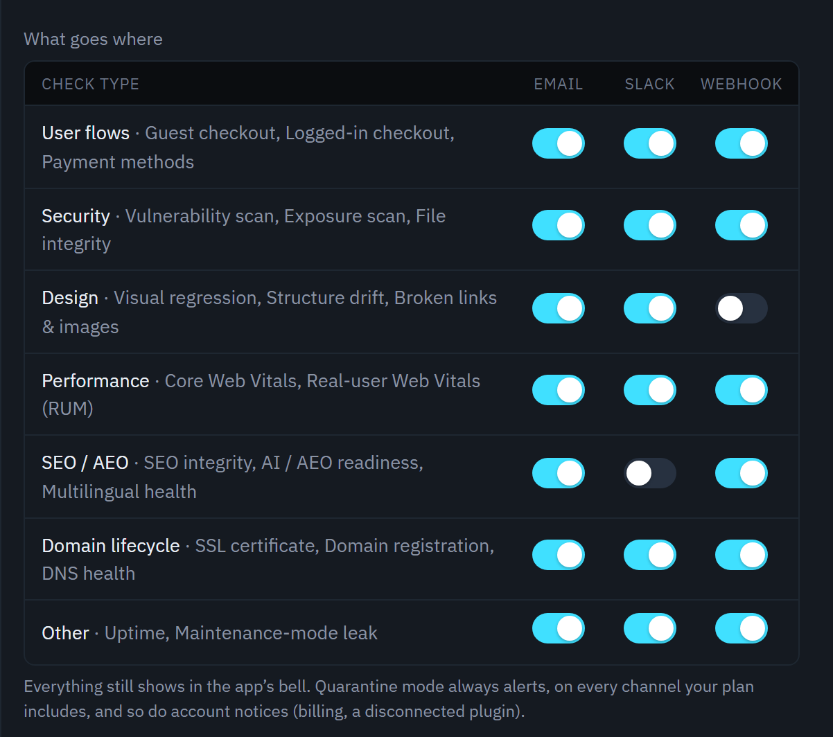 Die Tabelle What goes where in Relvato mit Schaltern für Email, Slack und Webhook pro Check-Typ; für Design ist der Webhook aus